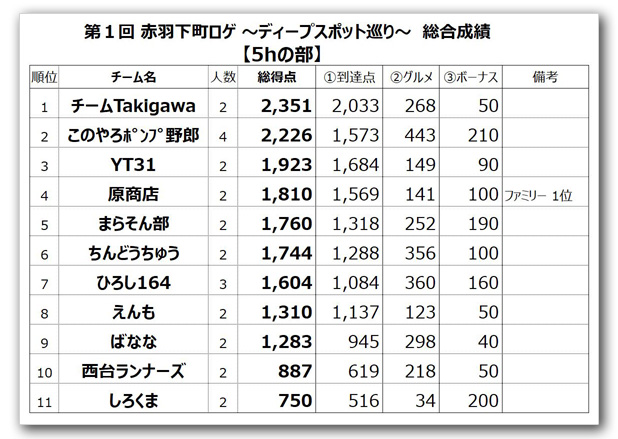 result